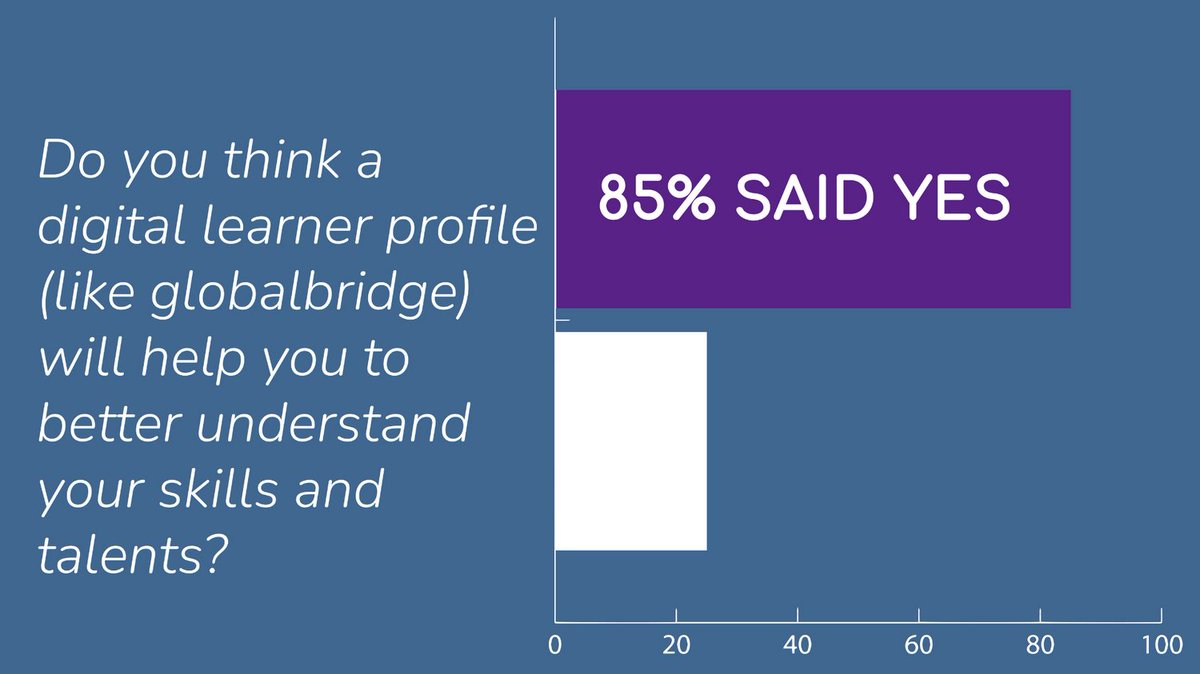 globalbridgeltd's tweet image. Do you think a #digitallearner profile (like #globalbridge) will help you to better understand your #skills and #talents?*

85% said yes!

Set your #students by emailing hello@myglobalbridge.com

*St Joseph’s #College - #Student Feedback taken from 206 participants