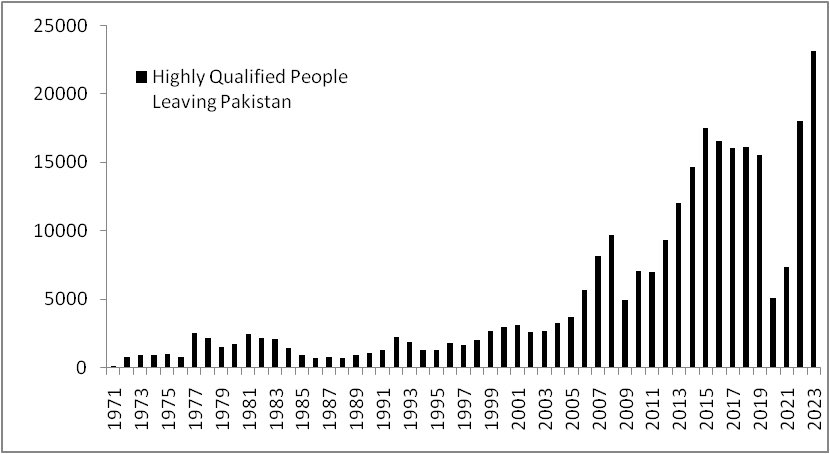 Brain drain is real, and it is speeding up‼️

Approx 40,000 highly qualified 🇵🇰🇵🇰 have emigrated in last two years as Pakistan suffers from low economic growth and high inflation.

We are losing a lot of innovative ideas and future leaders due to weak economic policies.