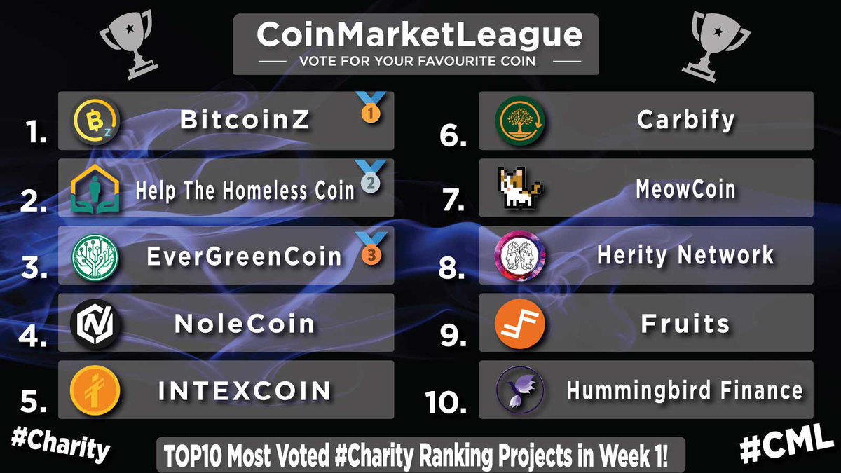 TOP10 Most Voted #Charity Ranking Projects - Week 1 🔥

🥇 $BTCZ <a href="/BTCZOfficial/">BITCOINZ</a>
🥈 $HTH @hthcoin
🥉 $EGC @evergreencoin_
4️⃣ $NOLE <a href="/NoleCoinNOLE/">nole.</a>
5️⃣ $INTX <a href="/intexcoinorg/">Intexcoin</a>
6️⃣ $CBY <a href="/Carbify_io/">Carbify</a>
7️⃣ $MEWC <a href="/meowcoin2023/">Meowcoin2023</a>
8️⃣ $HER <a href="/HerityNetwork/">Herity Network</a>
9️⃣ $FRTS <a href="/FRTS_Blockchain/">Fruits</a>
🔟 $HMNG <a href="/HmngBsc/">Hummingbird Finance $HMNG</a>