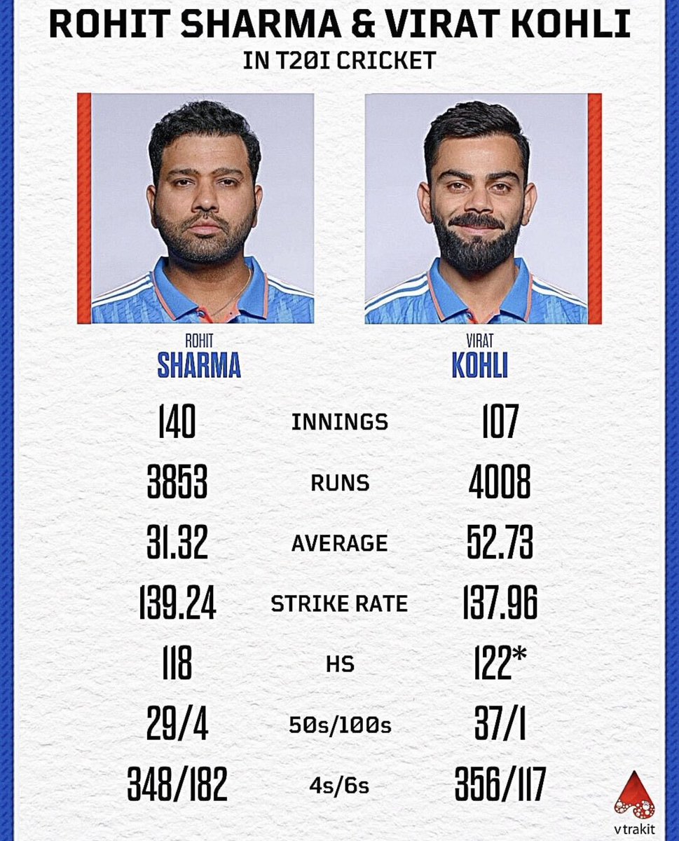 Vtrakit's tweet photo. Rohit Sharma and Virat Kohli have returned to India's T20I squad after an absence of more than a year from the format for the three-match series against Afghanistan.
#vtrakit #ViratKohli #RohitSharma #T20Is #IndianCricket #INDvsAFG https://t.co/51UY6PwVix