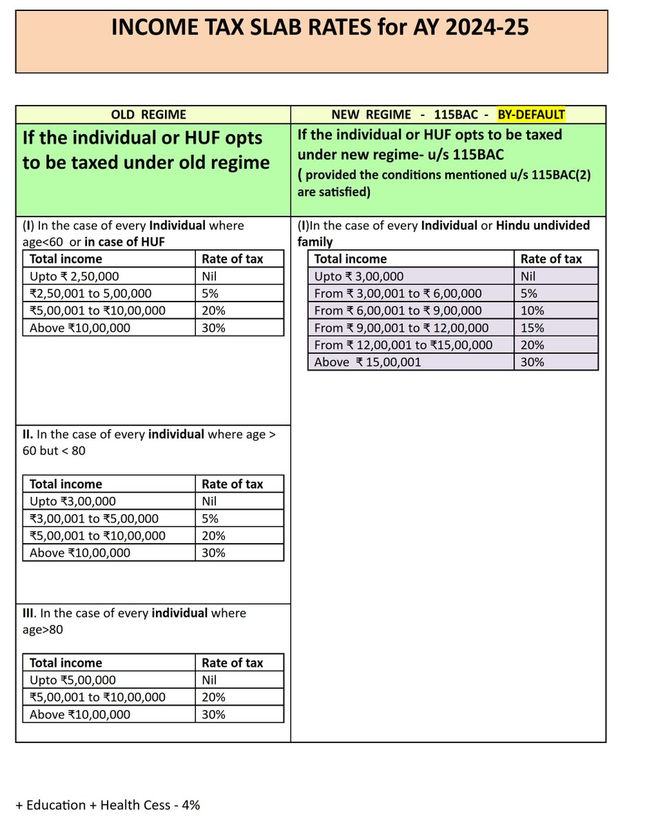 CA_HarshilSHETH's tweet photo. Everything about New regime for AY 2024-25 is answered

Slide -1- TAX slabs for New vs Old for AY 2024-25

Slide-2- 87A rebate for New regime

Slide -3 - New regime - List of Deductions not allowed as compare to Old

Slide-4- NEW vs Old comparison for diff. income level

Lots of people are asking ( Specially those in Job ) for year ending which is near, So here is all questions answered

PS- You can subscribe to https://t.co/ofQZRuCzVZ for whole Income tax summarise version as INCOME TAX READY RECKONER 2.0 E-BOOK