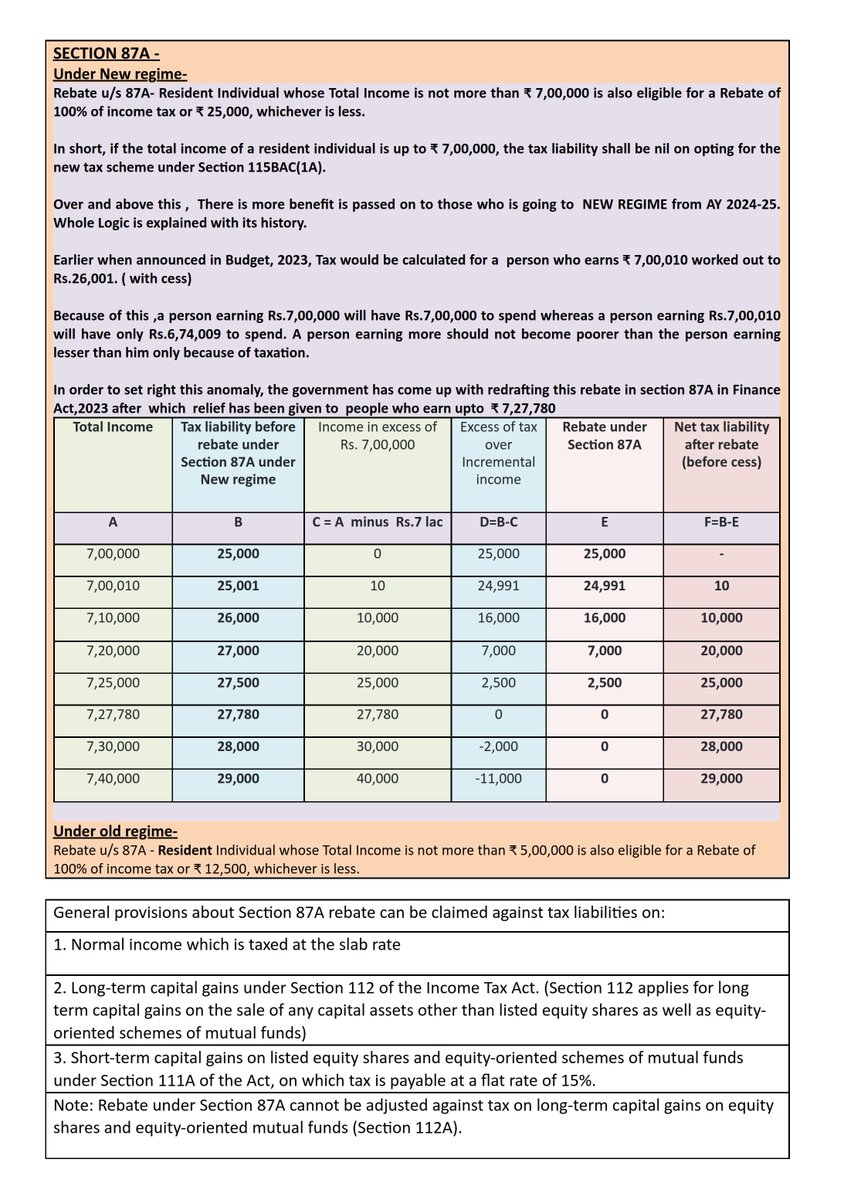 CA_HarshilSHETH's tweet photo. Everything about New regime for AY 2024-25 is answered

Slide -1- TAX slabs for New vs Old for AY 2024-25

Slide-2- 87A rebate for New regime

Slide -3 - New regime - List of Deductions not allowed as compare to Old

Slide-4- NEW vs Old comparison for diff. income level

Lots of people are asking ( Specially those in Job ) for year ending which is near, So here is all questions answered

PS- You can subscribe to https://t.co/ofQZRuCzVZ for whole Income tax summarise version as INCOME TAX READY RECKONER 2.0 E-BOOK