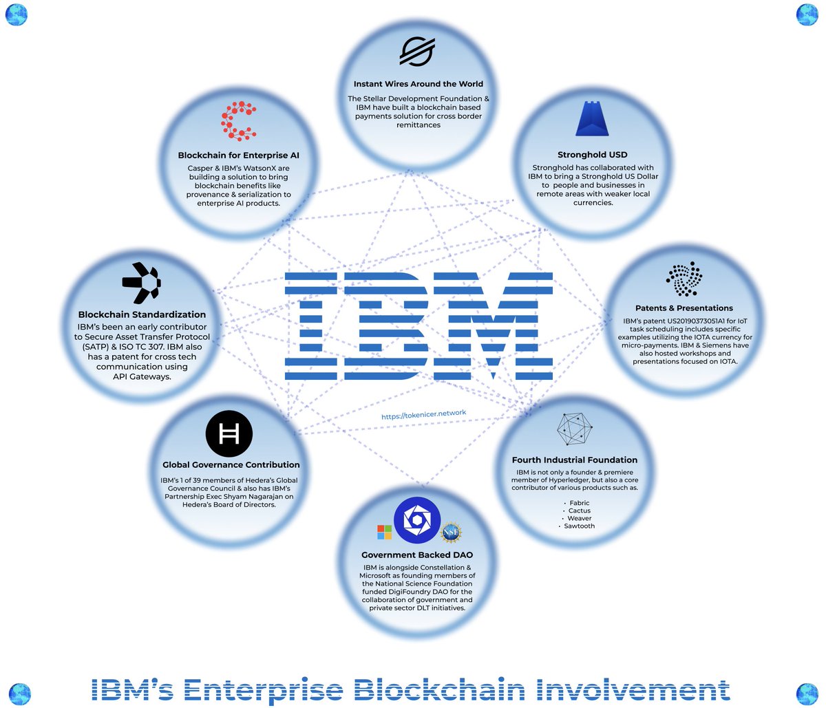 The fact that @IBM has been at the top of adopting Enterprise DLT says a  lot. 🦖This is a 100+ years old company continuing to dominate the tech  scene. Through $QNT $IOTA
