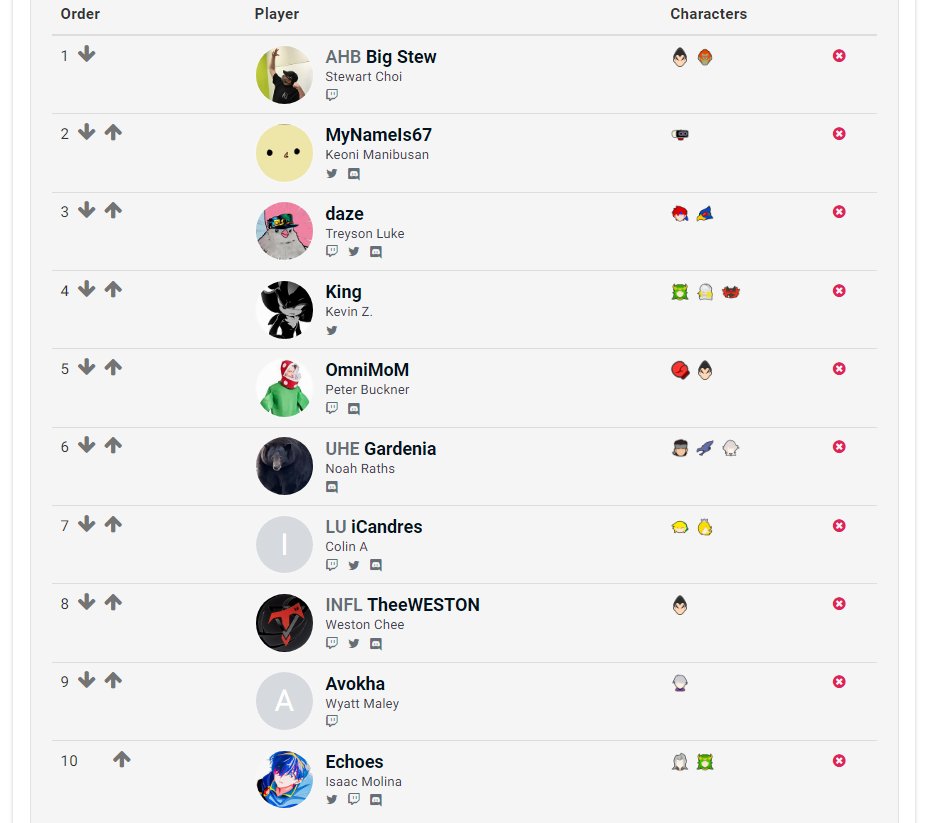 Hawaii SSBU Power Ranking Sept - Dec 2023

Welcome PR newcomers
- Gardenia
- WESTON
- Avokha

Congrats to Big Stew on his first ever #1 PR!