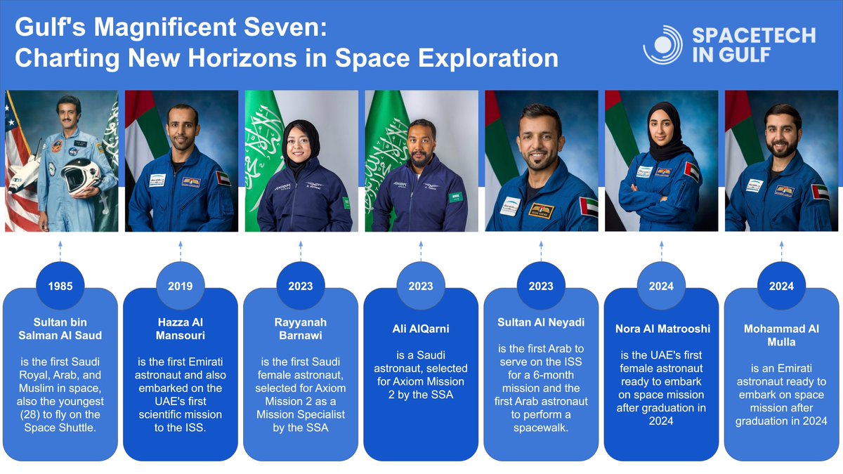 Excited to capture a moment with the Gulf's Magnificent Seven astronauts! 🚀

#GulfAstronauts #SpaceExploration