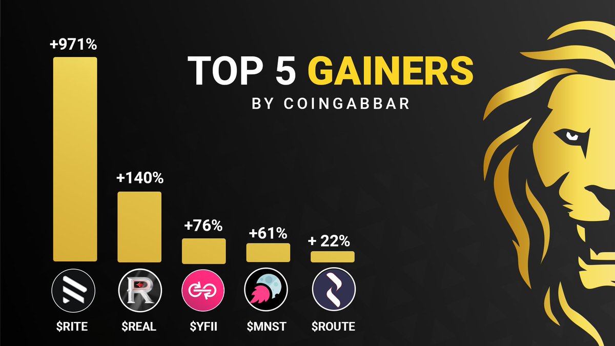 coin_gabbar_'s tweet photo. Top 5 Gainer By #CoinGabbar
1. $RITE - 971%
2. $REAL - 140%
3. $YFII - 76%
4. $MNST - 61%
5. $ROUTE - 22%
Visit: https://t.co/b6jsCTRaNG
@DfiMoney #Gainer #ritestream #RealRealm #MoonStarter #RouterProtocol #cryptocurrency