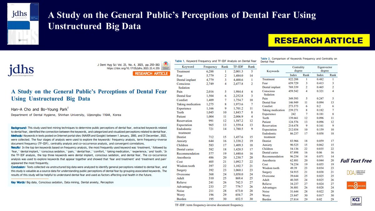 JournalDHS's tweet photo. Hello members 🙋‍♀️🙋‍♂️

Finally JDHS Volume 23 No. 4 has been published!!

Members, thank you for your interest. 🙇‍♀️🙇‍♂️

See the homepage for details.

URL: https://t.co/cb6y2UU02E

#dental hygienist #journal # Journal of dental hygiene science # science https://t.co/glCnbKQZwY
