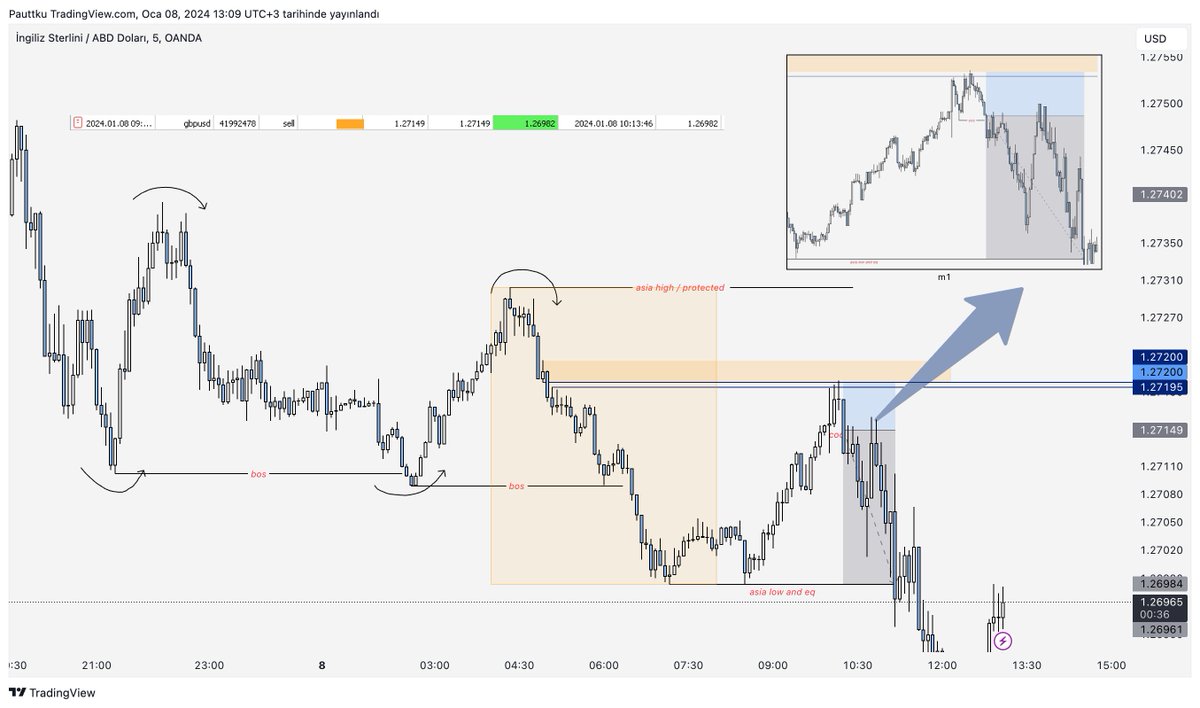 🇬🇧/🇺🇸 LKZ +3.5RR 
Yapılar hep aynı, kurumsal order flowa ayak uyduran asia high LKZ'de protected sonrası tamamen sizin entry modelinize kalmış 🎲🤘