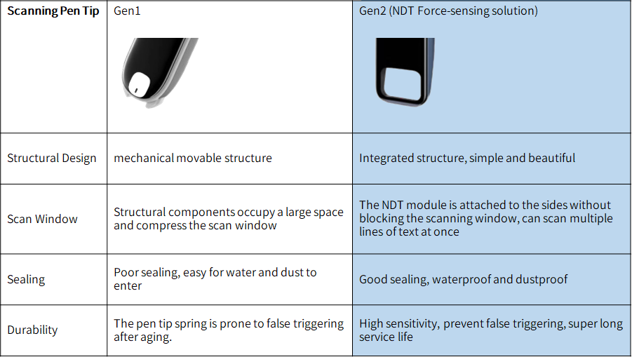 NewDegreeTech's tweet photo. Force sensing in scanning translator pen
👩‍🔧The pressure-sensitive pen tip automatically turns on by detecting the pressure generated when the pen tip presses the paper. Integrated design, simple and beautiful.
⚡ Typical Applications: NetEase Youdao Translator Pen https://t.co/dPytaSNwOg