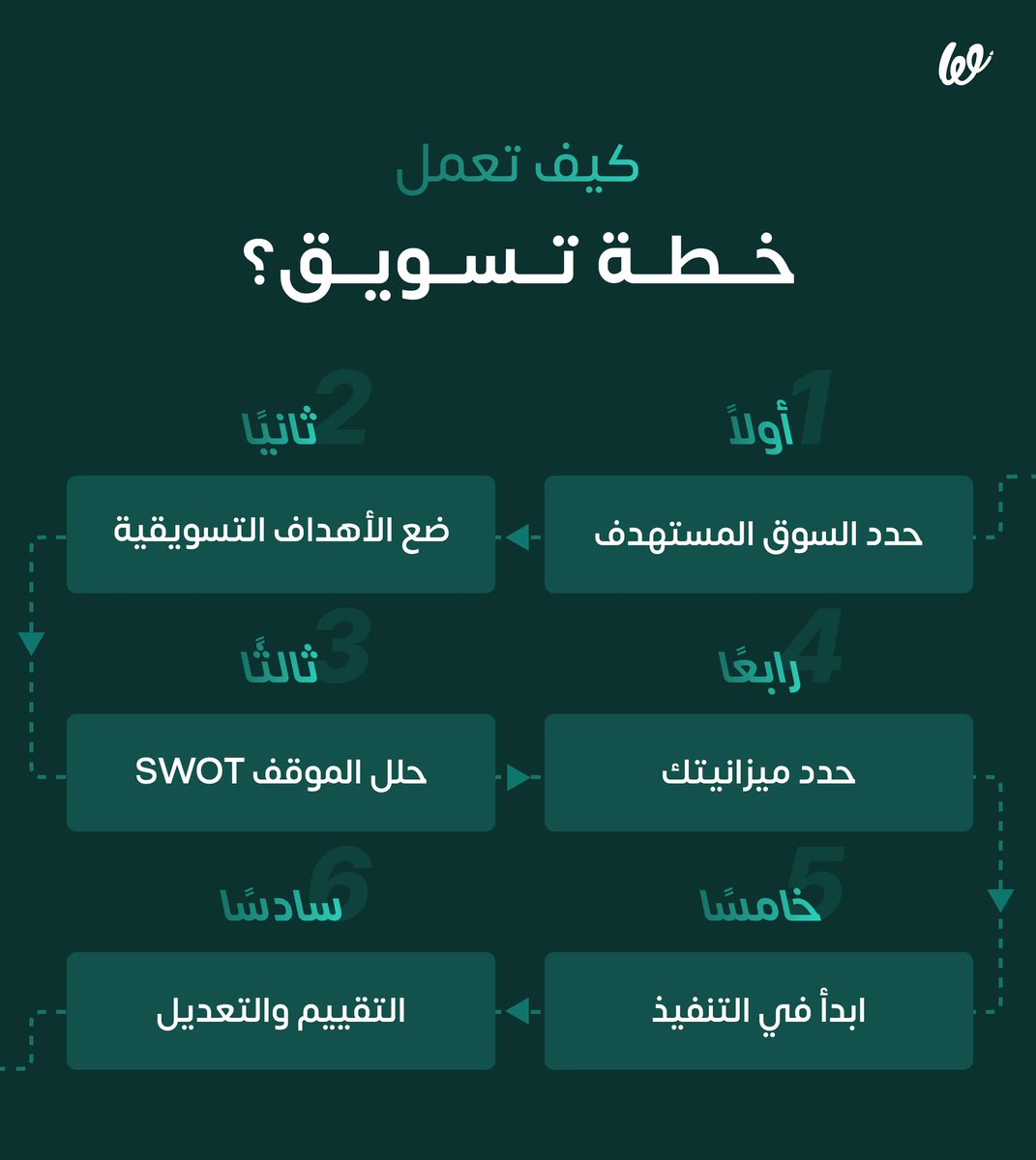 خطة التسويق Marketing plan هي الخطة التسويقيه لسرعه بيع منتج او خدمه للمستهلك . بالمعنى البسيط يقال ان التسويق هو طبقه الأسفلت الناعمة لسرعه سير سيارة المبيعات