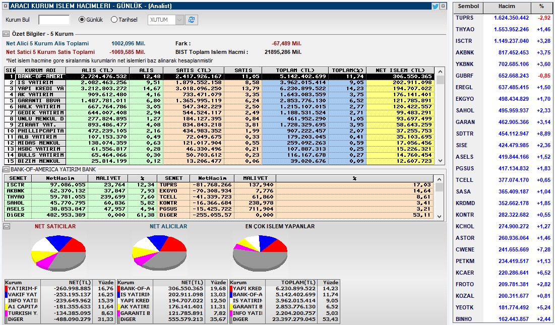 ENDEKS ALICI SATICI DURUMU VE EN ÇOK İŞLEM GÖREN ŞİRKETLER #borsa #borsaistanbul #bist100 #bist50 #bist30 #xu100 #xu50 #xu30 #odas #tabgd #vrgyo #mekag #borls #dofer #mhrgy #akbnk #alark #arclk #asels #astor #bimas #ekgyo #enkai #eregl #froto #garan #gubrf #hekts #isctr