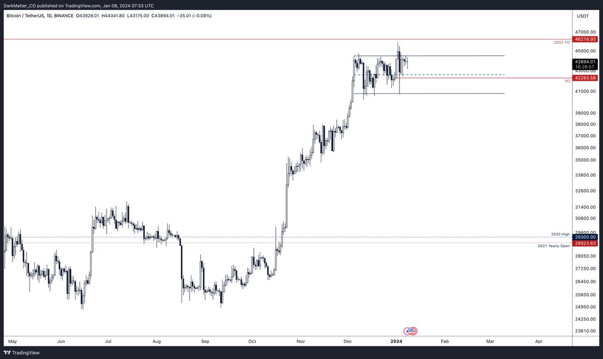 Nothing to see here, $BTC at key resistance and choppy PA within a range.

Breakout either way