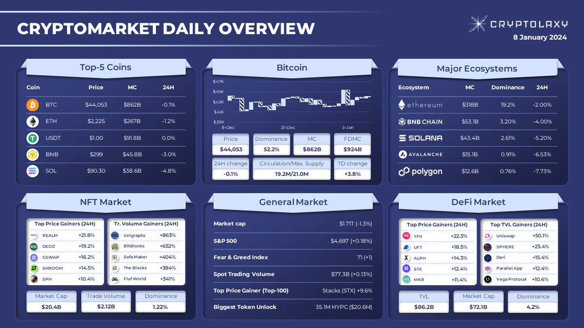 #CRYPTOMARKET DAILY OVERVIEW Within the last day: 🔹 #Bitcoin $BTC fell by 0.1% and added 3.8% in the last 7D 🔹 #Realm grew by 21.8% and led the NFT #Gainers Rank $REALM $DEGO $GSWAP $SHROOM $SPH $YFII $UFT $ALPH $STX $MKR