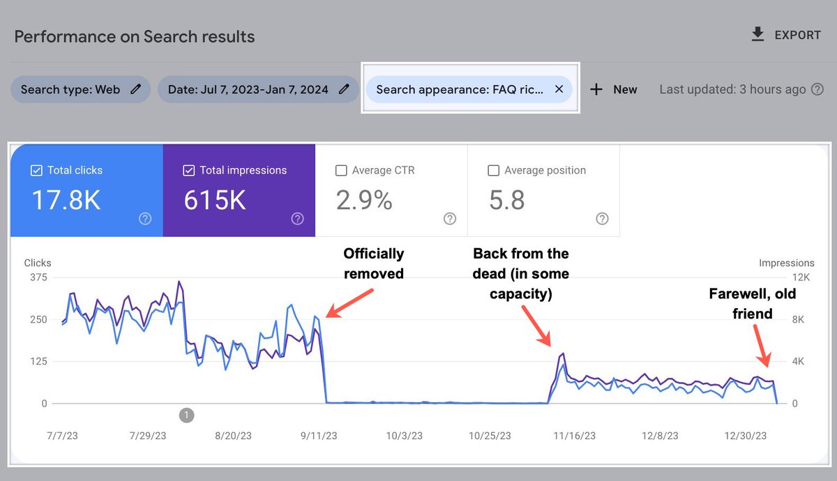 SERP Feature Update: Google looks to have finally removed FAQ rich results as of Jan 7th. It was officially removed for most sites a while back, then returned (in some capacity), now looks to be gone for good. 🫡

Note: have confirmed across various properties/external tools.