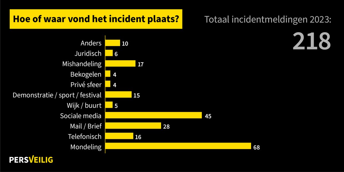 Afgelopen jaar deden journalisten 218 keer melding van een incident bij <a href="/persveilig/">PersVeilig</a>. In de meeste gevallen ging het om bedreiging, vaak mondeling of op sociale media. ‘We blijven roepen: meld je', zegt Peter ter Velde (<a href="/peettv/">Peter ter Velde</a>) 👉 bit.ly/3H8eysq #WerkVeilig #PersVeilig