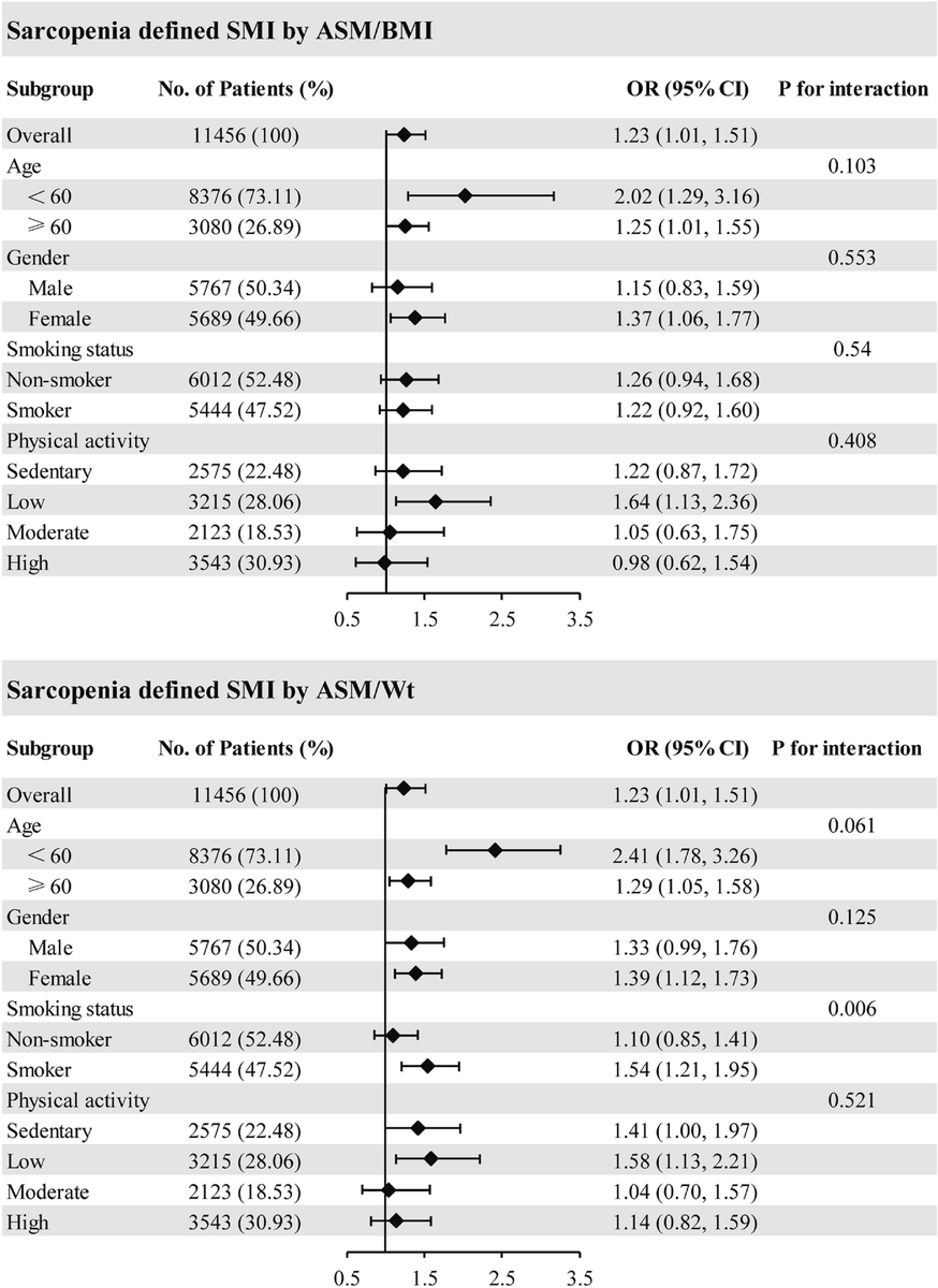 #Sarcopenia was associated with occurrence of #osteoarthritis ➡️Association between sarcopenia & OA was more pronounced in #smoker 👉🏽nature.com/articles/s4159… via @SciReports #muscle #arthritis #smoking