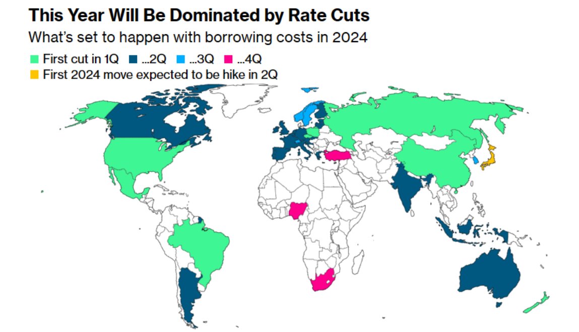 En 2024, (presque) tout le monde devrait baisser ses taux (cut), sauf le Japon, qui devrait les monter au T2 (hike).

Source : Bloomberg