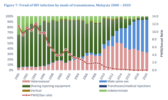 DoktorSamhan's tweet photo. Hubungan seks sesama lelaki merekodkan kes HIV yang tinggi. 

Selangor mencatatkan peratusan HIV tertinggi dengan 31% pada tahun 2020. https://t.co/GPTcjxAxU3