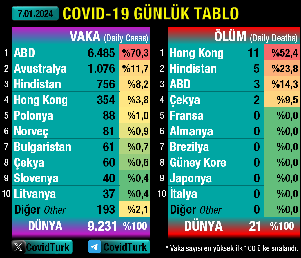 ⭕️#7Ocak'ta dünyada 9.231 vaka, 21 vefat görüldü. #Covid19Tr #SonDakika