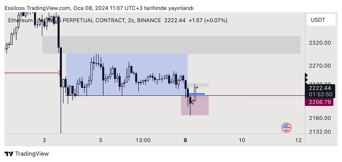 #ETH - Update 

▫️Fiyatı paylaşımdan sonra %3-4 düşürdük ve likidite alımında kâr alımı yaptık. 

▪️Short pozisyonumuz var ise stop entry atabiliriz, riskimizi düşürebiliriz. Sebebi ise  üstteki gri kutuya kadar yükseliş görebiliriz. 

Yukarıdaki gri kutudan tekrardan short için