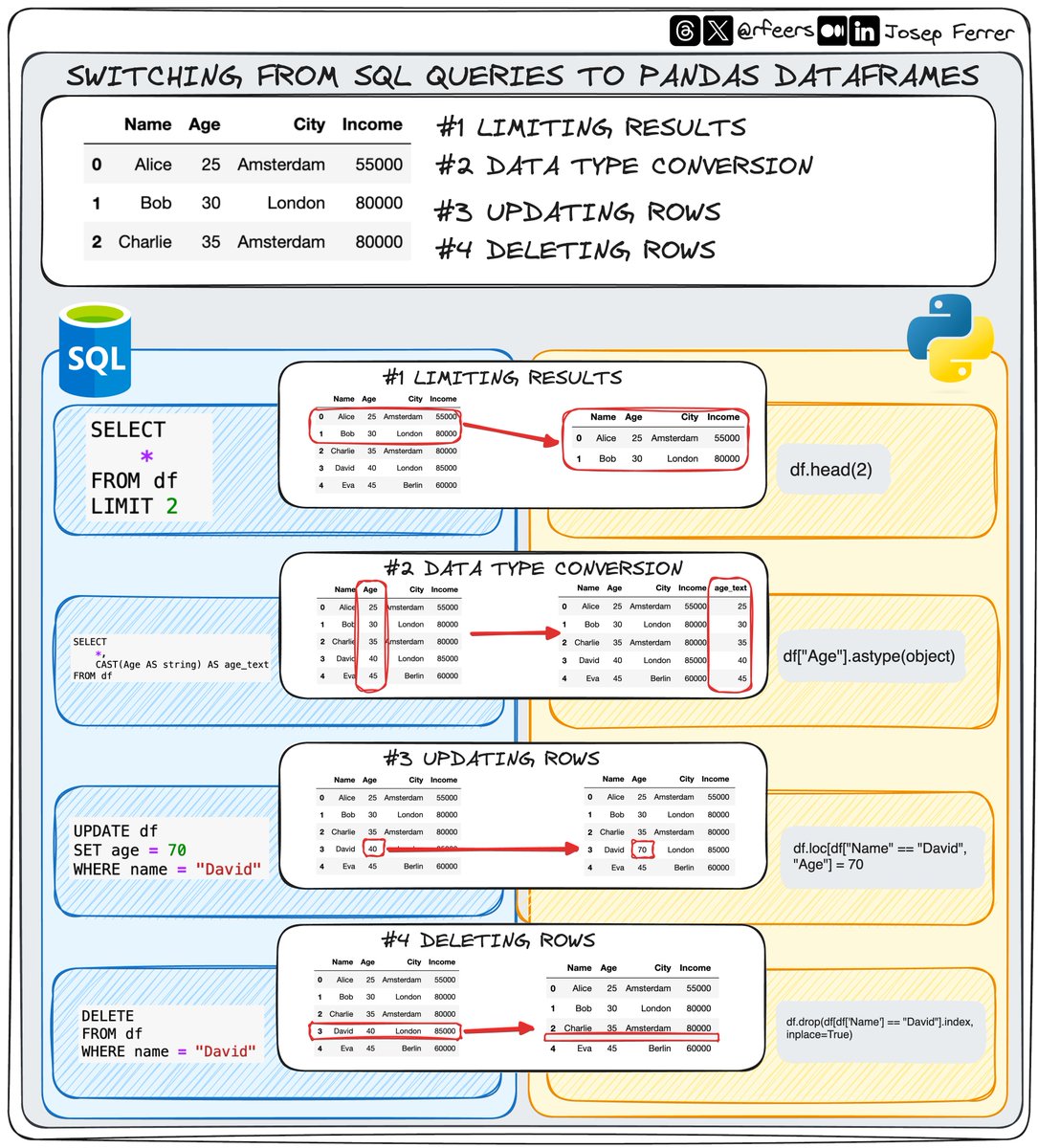 iamjosepferrer's tweet image. Is SQL not enough for your analysis? 💥

Then you can easily switch to Python.

Today I am bringing 4 more simple examples to move from SQL queries to Python Pandas DataFrames 👇🏻