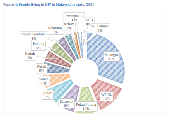 DoktorSamhan's tweet photo. Hubungan seks sesama lelaki merekodkan kes HIV yang tinggi. 

Selangor mencatatkan peratusan HIV tertinggi dengan 31% pada tahun 2020. https://t.co/GPTcjxAxU3