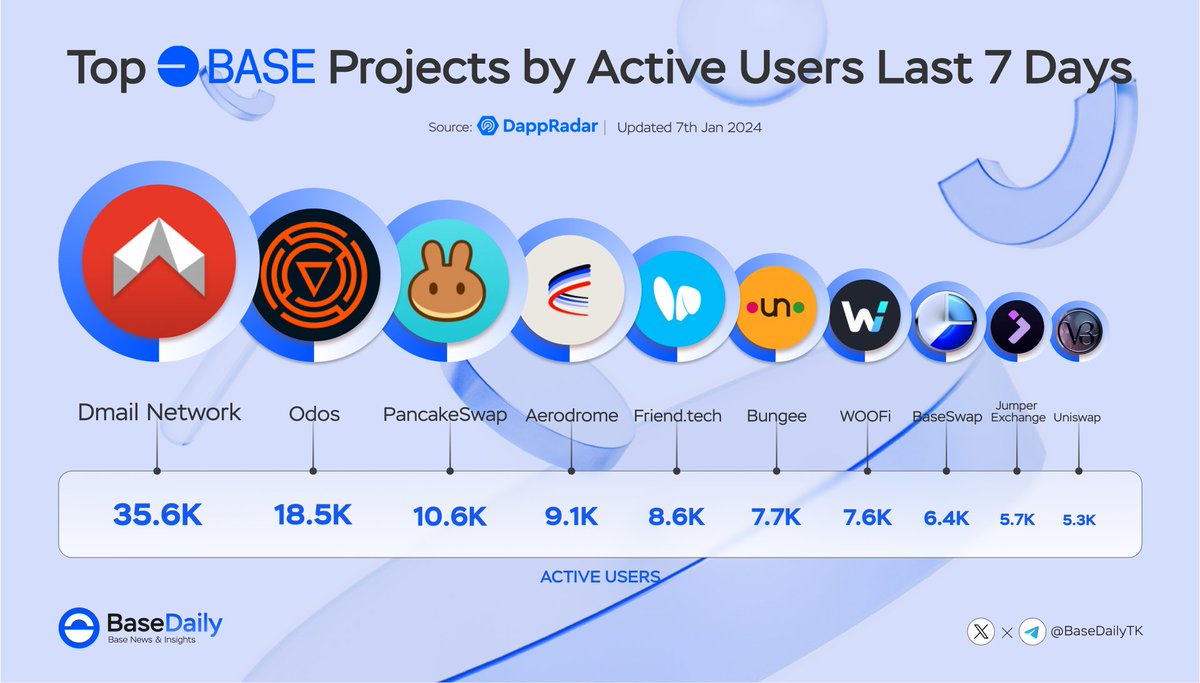 🏆 The leaderboard speaks for itself! 📈 @Dmailofficial stands tall at the pinnacle of active projects in the #Base Ecosystem for the last 7 days. Kudos to the incredible community that keeps pushing boundaries & building together. Onward & upward! 🚀
#SocialFi #ExcellentService