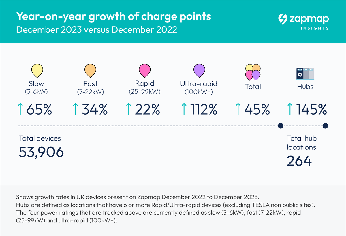 zap_map's tweet photo. ⚡Year-end figures for EV charge point installations in 2023 are now available⚡
📈 There's been a 45% increase in the total number of net new public chargers installed across the UK
Read more here 👇 
https://t.co/pYNfkAoeue https://t.co/b6FNxXMjrR