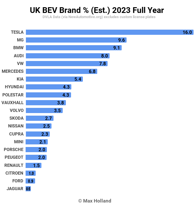 UK's top 20 EV brands for 2023: