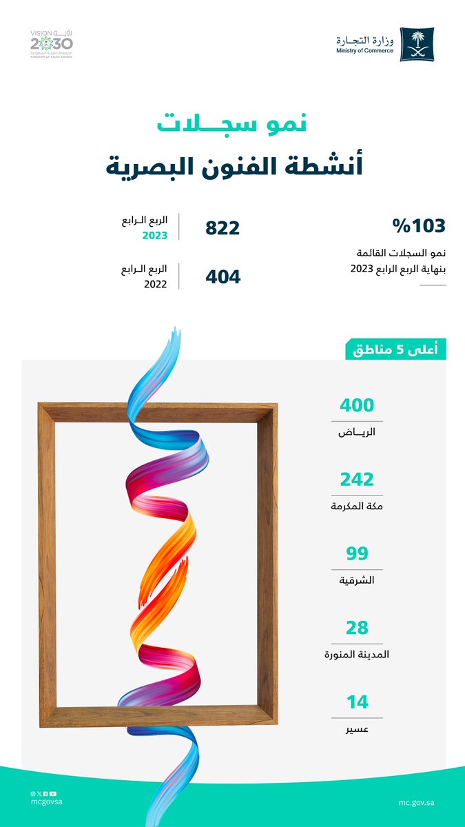 📊 | نمو السجلات التجارية في أنشطة الفنون البصرية 103% بنهاية الربع الرابع من عام 2023.

للمزيد، اطّلع على نشرة قطاع الأعمال عن الربع الرابع لعام 2023م:
mc.gov.sa/ar/mediacenter…