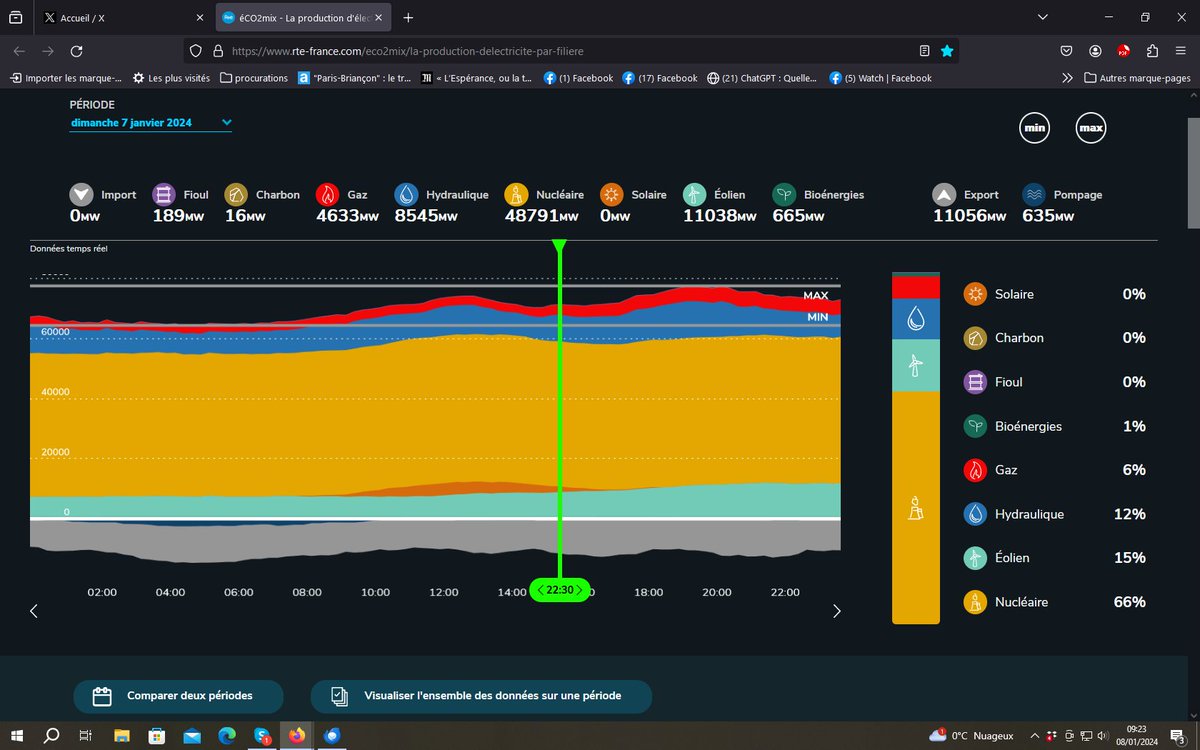 il semble actuellement que le mix électrique de la France revienne aux années 1970 avec 5% de production élec carbonée et 15% d'exportations, émissionsCO2  entre 20 et 60g/kWh (~480g/kWh dans l' 🇩🇪écolo)