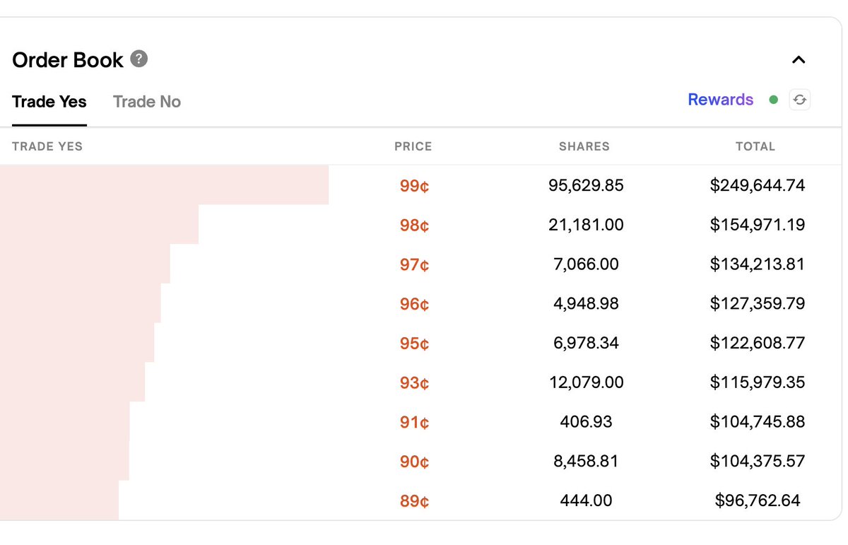 _CryptoChimp's tweet photo. @kiwifruitzzz bruh it's a ponzi market, do you know how much it costs to manipulate polymarket? it's so cheap and so illiquid, any novice trader could do so, just to make ppl believe its not priced in. Broaden your mind, this is a market for pros. It costs 200k to bid it all the way to 100% https://t.co/ovSvmM2QPI