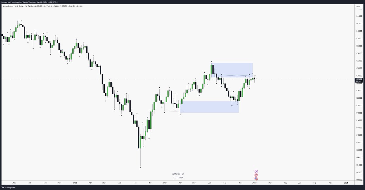 ragnar_usd_'s tweet photo. #GBPUSD

1W - feels like a correction is coming

1D - my long waited target got hit, range now. Honestly, would like to see a manipulation of those EQLs before upward move

4h - partial FU and EQH on top https://t.co/yjRZL2A11c