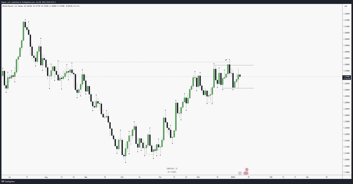 ragnar_usd_'s tweet photo. #GBPUSD

1W - feels like a correction is coming

1D - my long waited target got hit, range now. Honestly, would like to see a manipulation of those EQLs before upward move

4h - partial FU and EQH on top https://t.co/yjRZL2A11c