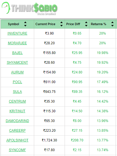 ThinksabioIndia's tweet photo. #TrendingStocks: As on 2:00 PM
Top 3 Trending Stocks: #INVENTURE #MORARJEE #BAJEL
Please Explore Our Report Here:
https://t.co/IySSy18kx9
#ThinkSabioIndia #Investing #IndianStockMarketLive #StockMarketEducation #IndianStockMarket #Investments #EquityTrading #StockMarketUpdate https://t.co/SBjYxeB5Pk