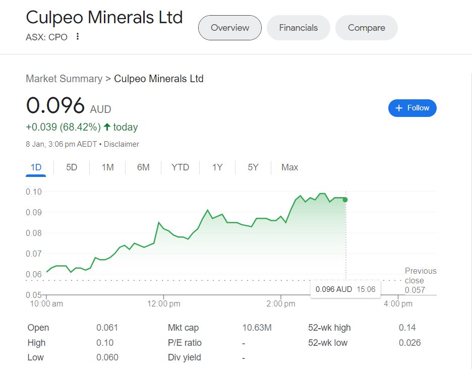 ResearchResolve's tweet image. 🎺🎺🎺🎺🎺

We called $CPO @ 2.9c a few weeks ago! 🧐

Today we close at a whopping 9.6c! More than 3x.

We say whopping, it is still only $10.6m AUD / £5.75m.

Follow us and @ResolveIR  for more potential multi-baggers. ⛏️🪨💰

$CPO $TSO $SFR $OZL $MOD $AIS $RTR $HCI $TGS $AIS