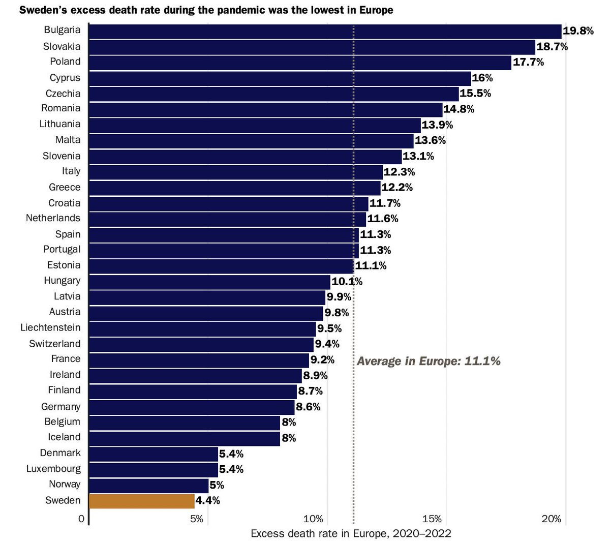 freddiesayers's tweet image. Overall excess deaths over the longer period is surely the best measure. Ie how many additional people died.