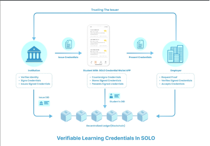 soloecosystem's tweet photo. 🌐 Exciting future of credentialing with SOLO: 🏫 Institutions issue digital credentials. 🎒 Secure "Credential Wallet" for students. 💼 Employers verify instantly via blockchain. Join us for a transparent and efficient system! 🌟 #SOLOPlatform #DecentralizedLearning #Blockchain https://t.co/295iITOIlO