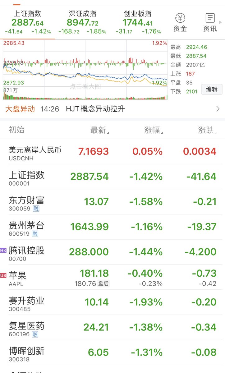 xiaosancom's tweet image. #A股全市场超4800只个股下跌#投资者用脚投票，A股真是什么都不要了！