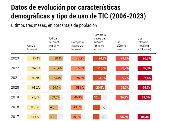 josemiguelcacho's tweet photo. ¿Los mayores no son tecnológicos? Los españoles de más de 65 años, líderes europeos en el uso de internet.
Enlace al artículo en la vanguardia ⬇️
El 80,1% de las personas de entre 65 y 74 años utilizó internet en el 2023
#transformaciondigital https://t.co/mrgvGUBpL4
