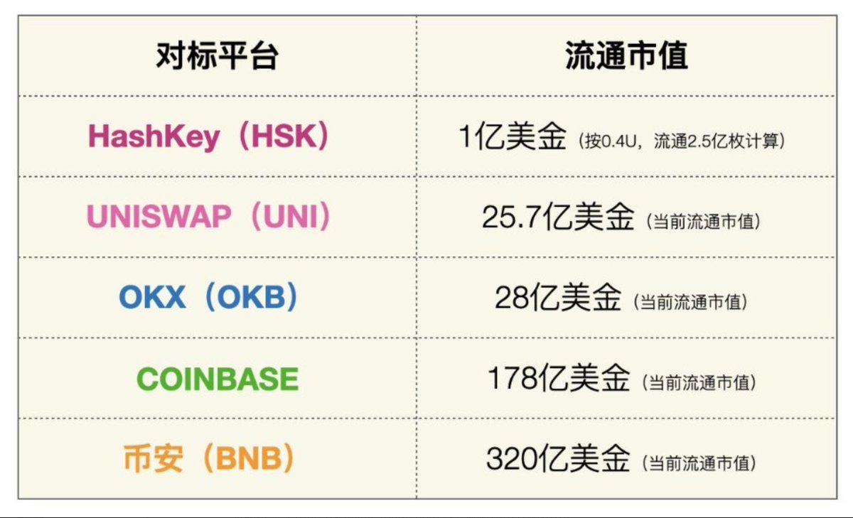 HashKey的创世VIP卡1月8日开售，持续到1月22日 HashKey下场做交易所，成为香港的合规交易所，根据披露的信息来看平台币 $HSK 流通市值1亿美金 目前销售的创世VIP卡可以享受vip权益和手续费打折，还有等额代币空投（HSK以0.4计价） 今日开售创世VIP卡有两种分别是创世金卡和创世银卡，分别售价12,000…
