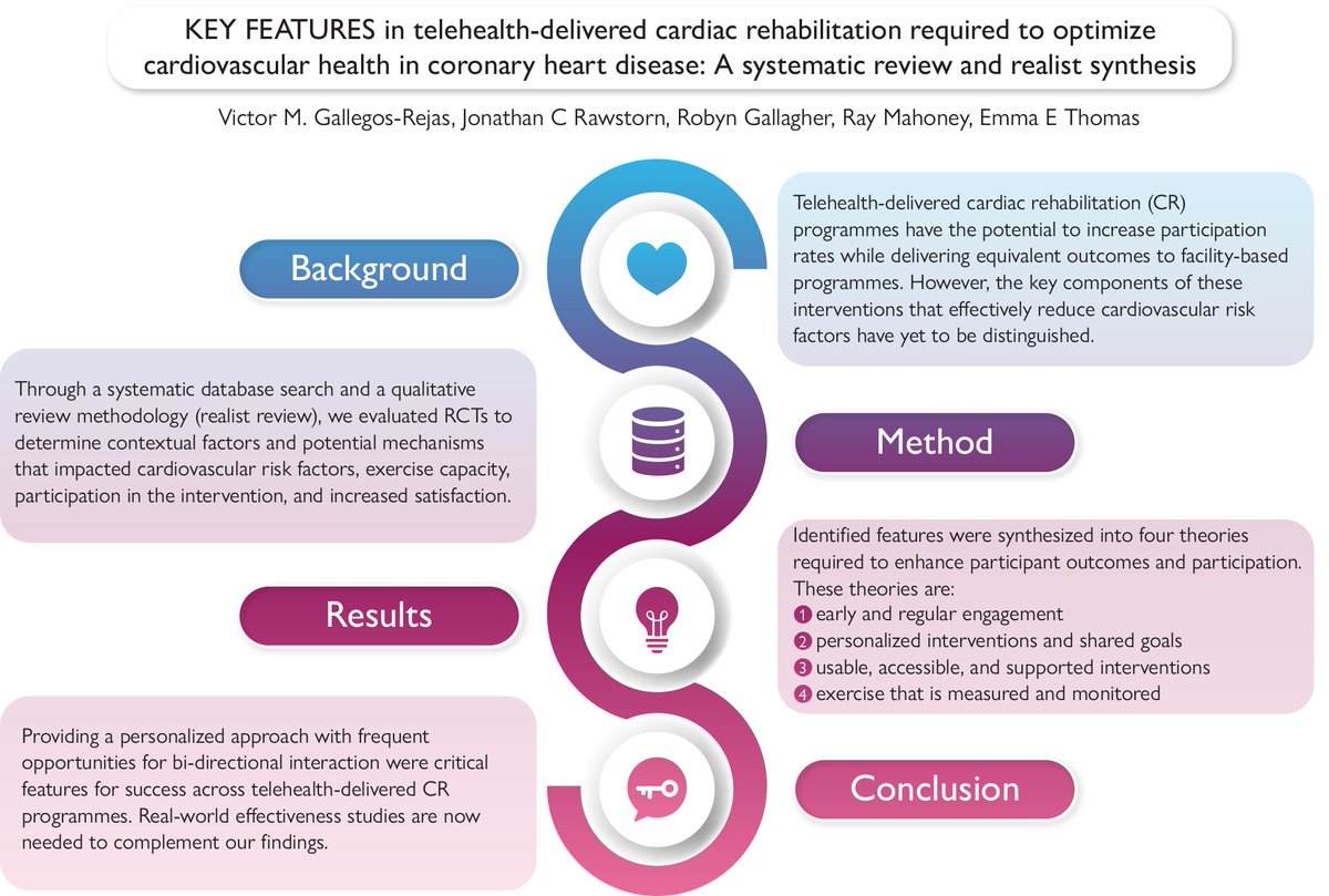 European Society of Cardiology Journals (@esc_journals) on Twitter photo Key features in telehealth-delivered cardiac rehabilitation required to optimise cardiovascular health in coronary heart disease: a systematic review bit.ly/3NVNsbT
#EHJDigital #eHealth <a href="/BruiningNico/">Nico Bruining EiC EHJ Digital Health</a> <a href="/rafavidalperez/">rafavidalperez</a> <a href="/GerdHindricks/">Gerhard Hindricks</a> <a href="/rbcasado/">Ruben Casado Arroyo</a> Key features in telehealth-delivered cardiac rehabilitation required to optimise cardiovascular health in coronary heart disease: a systematic review bit.ly/3NVNsbT
#EHJDigital #eHealth <a href="/BruiningNico/">Nico Bruining EiC EHJ Digital Health</a> <a href="/rafavidalperez/">rafavidalperez</a> <a href="/GerdHindricks/">Gerhard Hindricks</a> <a href="/rbcasado/">Ruben Casado Arroyo</a>