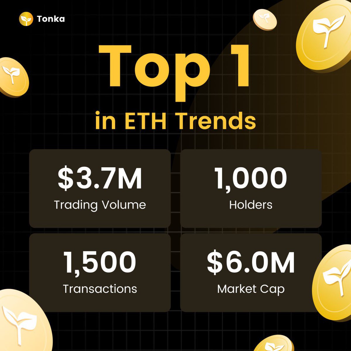 tonkafinance's tweet photo. 🌟 Huge Milestone Alert for $TOKA!

We’ve just reached a remarkable $3.7M in trading volume and have over 1000 holders, catapulting us to the #1 spot in ETH trends! 📈

With more than 1500 transactions, our market cap has soared to an impressive $6M! 🚀

#TonkaFinance 🌱☀️ https://t.co/SAWpMz0fp8