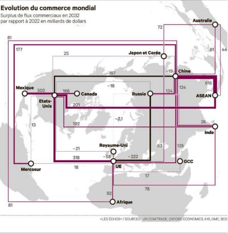 Le commerce mondial n'est pas mort. Il va par contre se recomposer : forte croissance Chine-Asean, US-Europe et US-Mexique; baisse Chine-US et Europe-Russie
Source : <a href="/BCG/">Boston Consulting Group</a>; <a href="/LesEchos/">Les Echos</a>