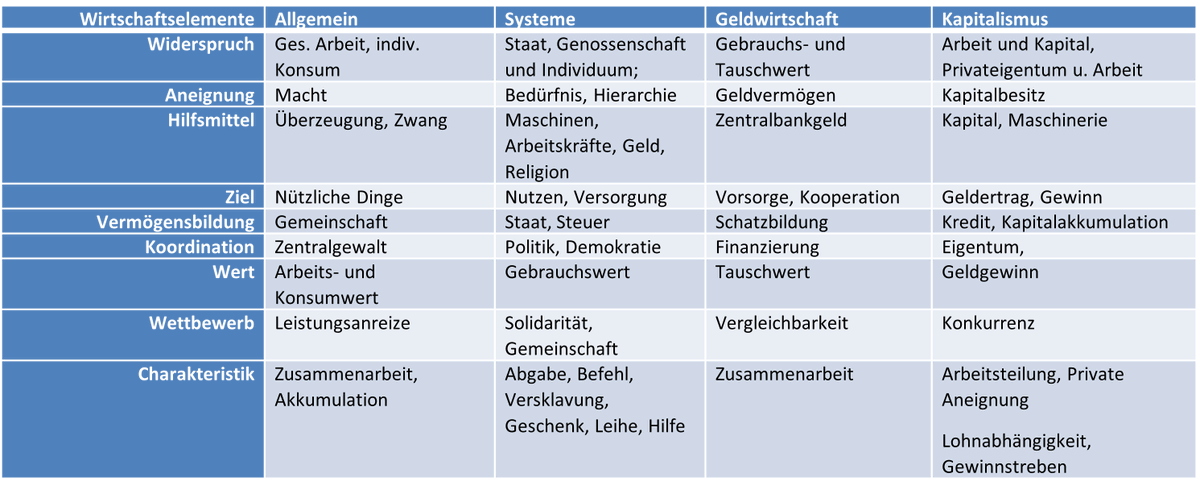Der #Kapitalismus ist weder gut noch böse, sondern ein politisch einsetzbarer Werkzeugkasten in einer Geldwirtschaft. Er kann im Wettbewerb mit anderen Instrumenten ergänzt und  verändert werden.udoreifner.de/blog/2024/01/0…