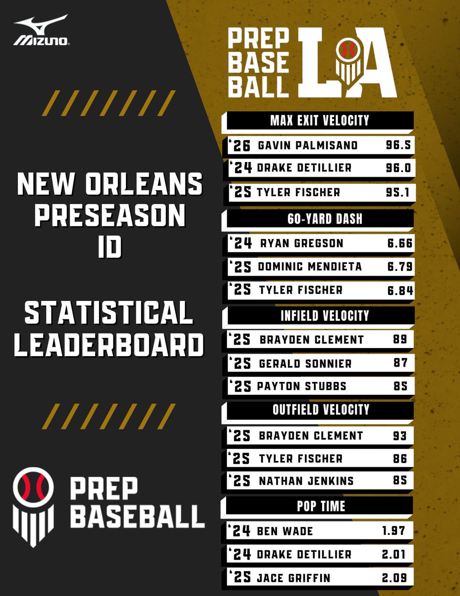 Prep Baseball Louisiana (@prepbaseballla) on Twitter photo 📕 𝗡𝗲𝘄 𝗢𝗿𝗹𝗲𝗮𝗻𝘀 𝗣𝗿𝗲𝘀𝗲𝗮𝘀𝗼𝗻 𝗜𝗗: 𝗦𝘁𝗮𝘁𝘀 𝗦𝘁𝗼𝗿𝘆
Today, we begin our post-event coverage of Saturday’s event with a look at the top statistical performers. Full story ⤵️. #BeSeen
<a href="/prepbaseball/">Prep Baseball</a> | <a href="/AlexArmandPBR/">Alex Armand</a>
🔗 loom.ly/0PCp1TI 📕 𝗡𝗲𝘄 𝗢𝗿𝗹𝗲𝗮𝗻𝘀 𝗣𝗿𝗲𝘀𝗲𝗮𝘀𝗼𝗻 𝗜𝗗: 𝗦𝘁𝗮𝘁𝘀 𝗦𝘁𝗼𝗿𝘆
Today, we begin our post-event coverage of Saturday’s event with a look at the top statistical performers. Full story ⤵️. #BeSeen
<a href="/prepbaseball/">Prep Baseball</a> | <a href="/AlexArmandPBR/">Alex Armand</a>
🔗 loom.ly/0PCp1TI
