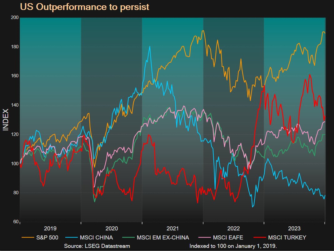 S&P 500 $SPY
MSCI CHINA $MCHI
MSCI EM EX-CHINA $EMXC
MSCI EAFE $EFA
MSCI TURKEY $TUR

Indexed to 100 since January 1 2019.

#Borsa #Xu100 #Bist100