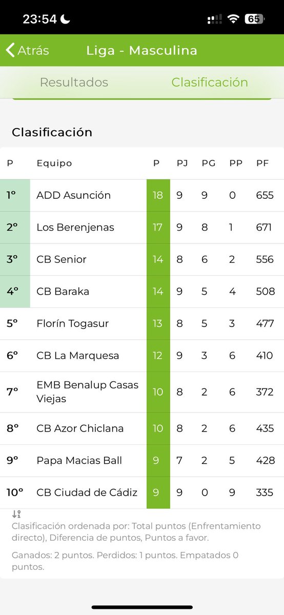 LIGASLBA's tweet photo. ADAAB del Sur. Clasificación actual. Saludos https://t.co/Gontv3zopa