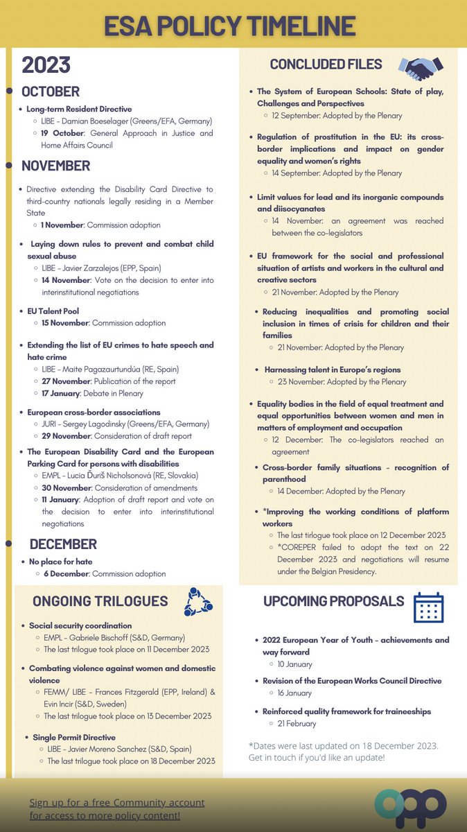 OPPEUEmploySoc's tweet photo. As the Belgian Presidency 🇧🇪  takes over the Council, this timeline sums up all the achievements under the Spanish Presidency 🇪🇸 and the important files to look out for in the upcoming months. 
https://t.co/bA2Ln5m5B3 https://t.co/9STENdmBq6