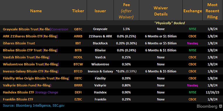 —DAY 172—

Judgement Day on the #BTC #ETF’s is here and the filers have submitted their final fees.

On your mark…